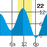 Port Chalmers tide chart for Tuesday, November 22, 2022