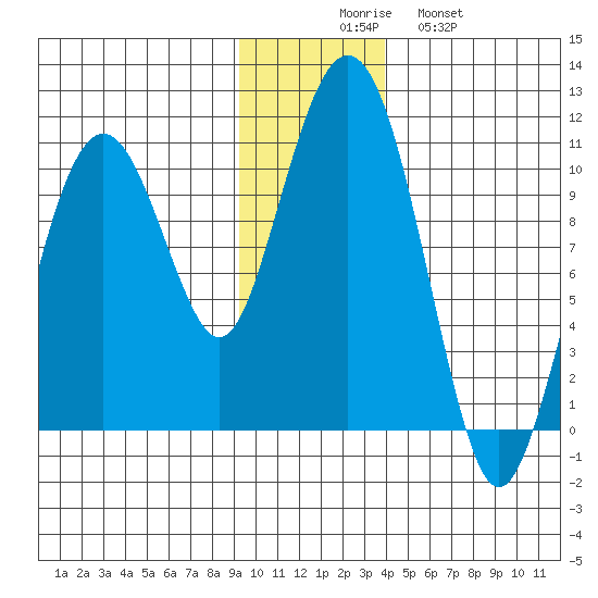 Port Chalmers tide chart for Saturday, November 26, 2022