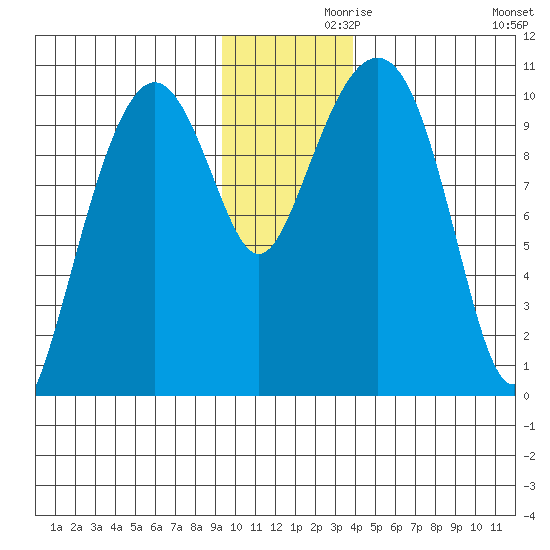 Port Chalmers tide chart for Tuesday, November 29, 2022