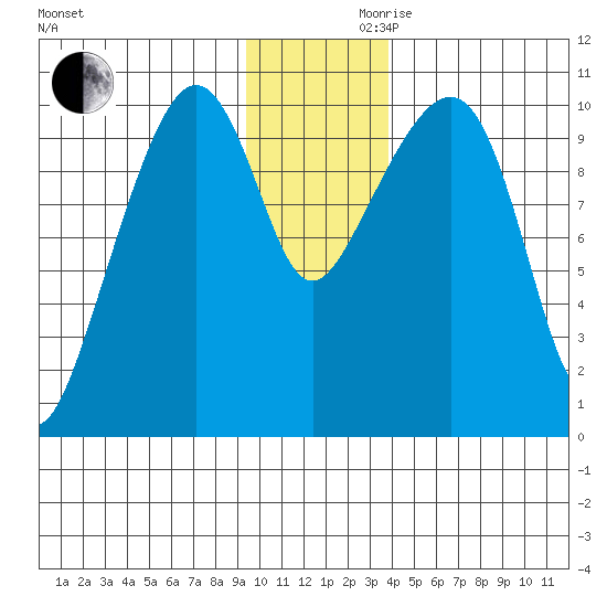 Port Chalmers tide chart for Wednesday, November 30, 2022