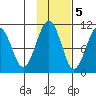 Port Chalmers tide chart for Saturday, November 5, 2022