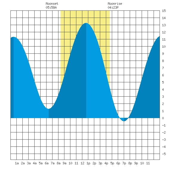 Port Chalmers tide chart for Sunday, November 6, 2022