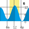 Port Chalmers tide chart for Sunday, November 6, 2022