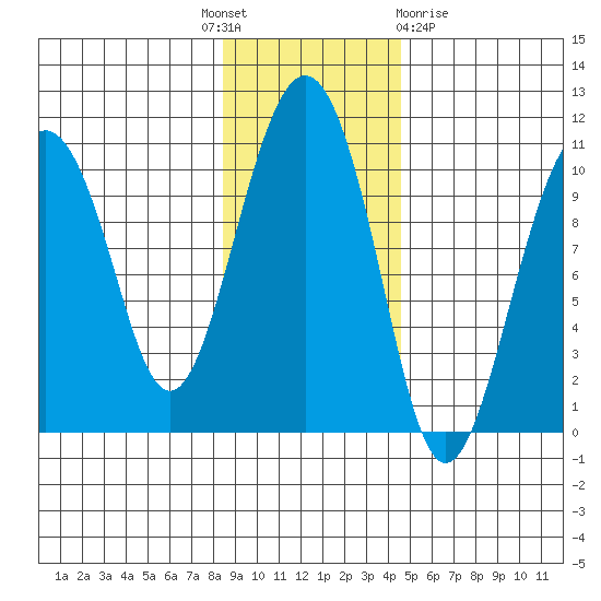 Port Chalmers tide chart for Monday, November 7, 2022