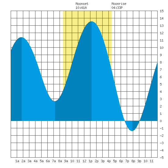 Port Chalmers tide chart for Wednesday, November 9, 2022