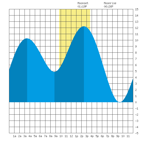 Port Chalmers tide chart for Sunday, December 11, 2022