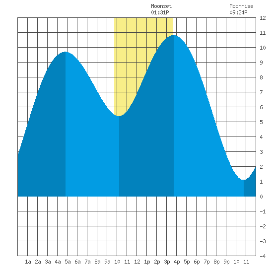 Port Chalmers tide chart for Tuesday, December 13, 2022