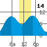 Port Chalmers tide chart for Wednesday, December 14, 2022