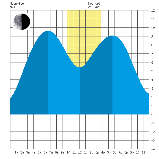 Port Chalmers tide chart for Thursday, December 15, 2022