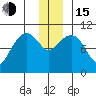 Port Chalmers tide chart for Thursday, December 15, 2022