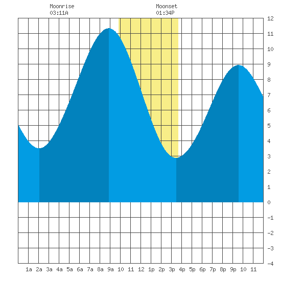 Port Chalmers tide chart for Sunday, December 18, 2022