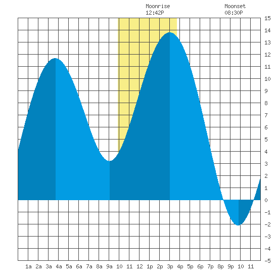 Port Chalmers tide chart for Monday, December 26, 2022