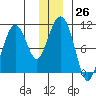 Port Chalmers tide chart for Monday, December 26, 2022