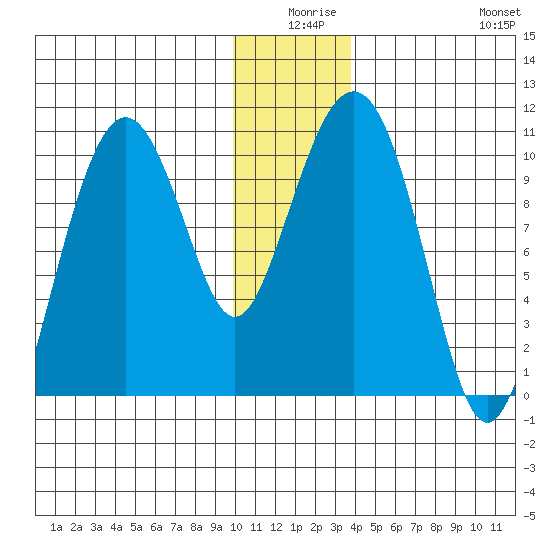 Port Chalmers tide chart for Tuesday, December 27, 2022