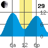 Port Chalmers tide chart for Thursday, December 29, 2022