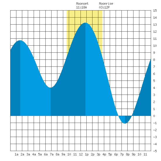 Port Chalmers tide chart for Thursday, December 8, 2022