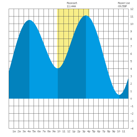 Port Chalmers tide chart for Wednesday, January 11, 2023