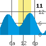 Port Chalmers tide chart for Wednesday, January 11, 2023