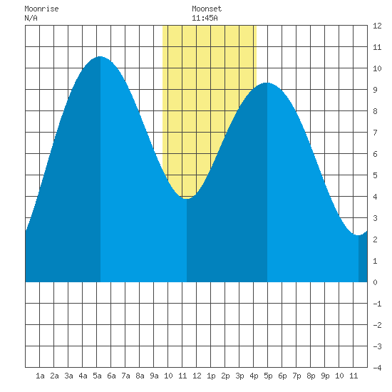 Port Chalmers tide chart for Friday, January 13, 2023