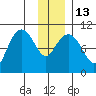 Port Chalmers tide chart for Friday, January 13, 2023
