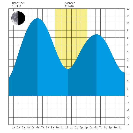 Port Chalmers tide chart for Saturday, January 14, 2023