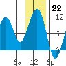 Port Chalmers tide chart for Sunday, January 22, 2023