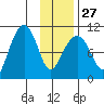 Port Chalmers tide chart for Friday, January 27, 2023