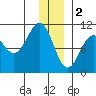 Port Chalmers tide chart for Monday, January 2, 2023
