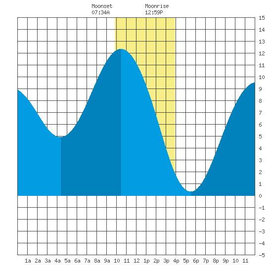 Port Chalmers tide chart for Tuesday, January 3, 2023