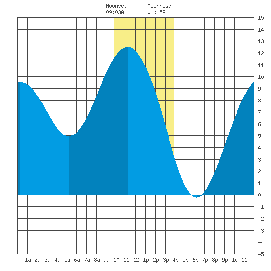 Port Chalmers tide chart for Wednesday, January 4, 2023