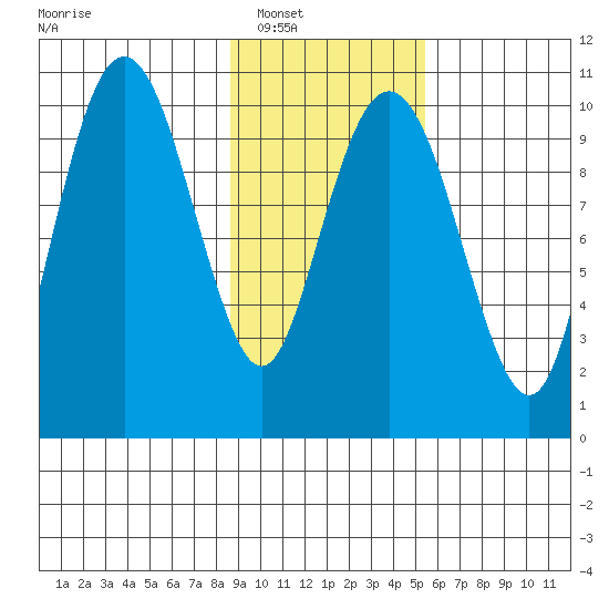 Port Chalmers tide chart for Friday, February 10, 2023