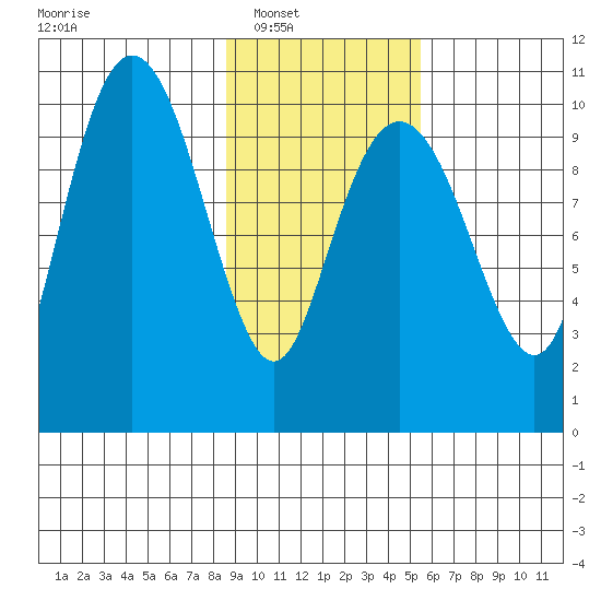 Port Chalmers tide chart for Saturday, February 11, 2023