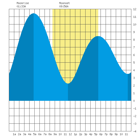 Port Chalmers tide chart for Sunday, February 12, 2023