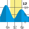 Port Chalmers tide chart for Sunday, February 12, 2023