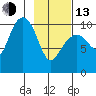 Port Chalmers tide chart for Monday, February 13, 2023