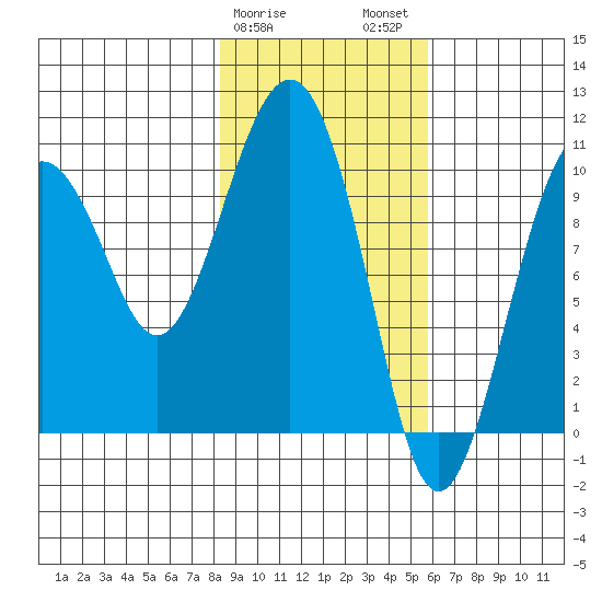 Port Chalmers tide chart for Saturday, February 18, 2023