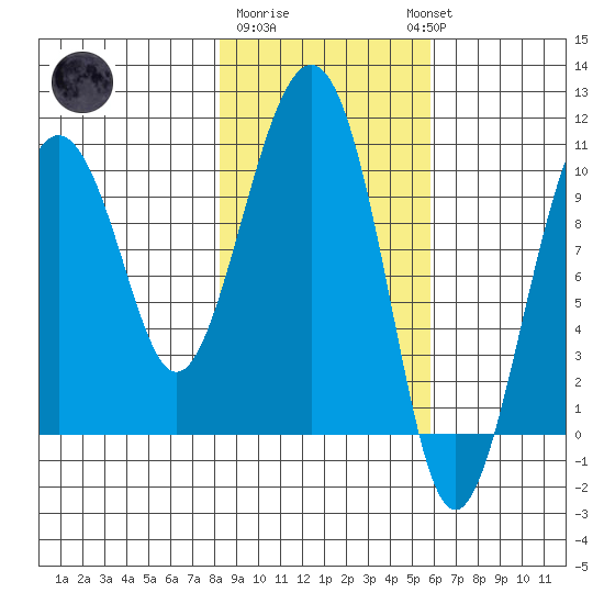 Port Chalmers tide chart for Sunday, February 19, 2023