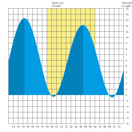 Port Chalmers tide chart for Thursday, February 23, 2023