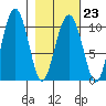 Port Chalmers tide chart for Thursday, February 23, 2023