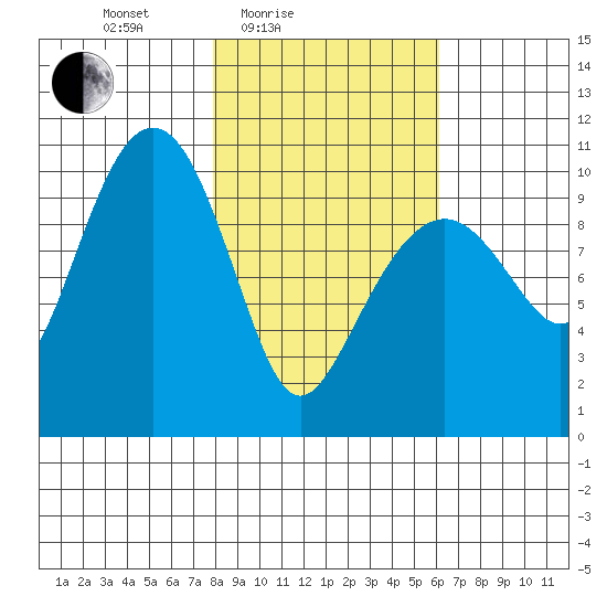 Port Chalmers tide chart for Sunday, February 26, 2023