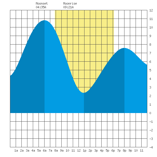 Port Chalmers tide chart for Monday, February 27, 2023