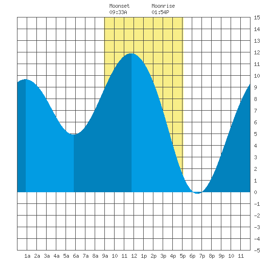 Port Chalmers tide chart for Friday, February 3, 2023