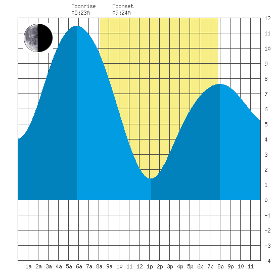 Port Chalmers tide chart for Tuesday, March 14, 2023