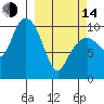 Port Chalmers tide chart for Tuesday, March 14, 2023