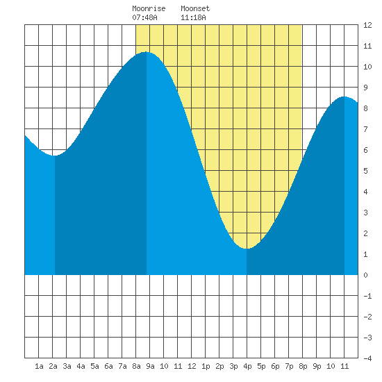 Port Chalmers tide chart for Thursday, March 16, 2023