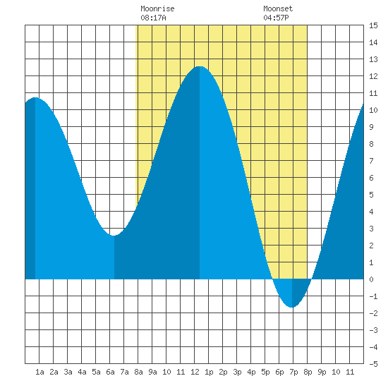 Port Chalmers tide chart for Sunday, March 19, 2023