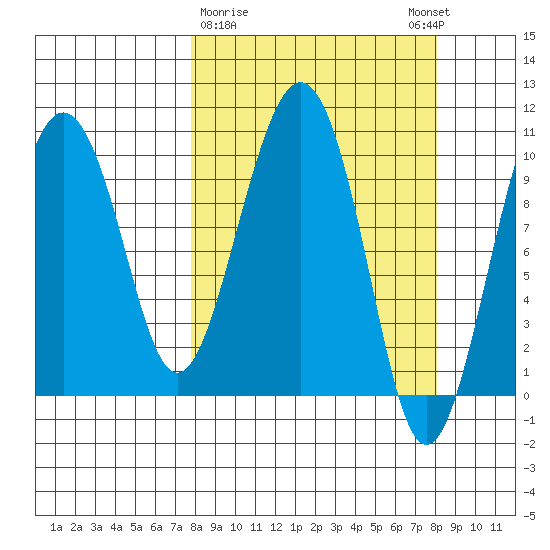 Port Chalmers tide chart for Monday, March 20, 2023