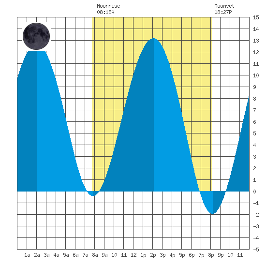 Port Chalmers tide chart for Tuesday, March 21, 2023