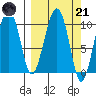 Port Chalmers tide chart for Tuesday, March 21, 2023