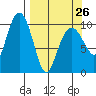 Port Chalmers tide chart for Sunday, March 26, 2023